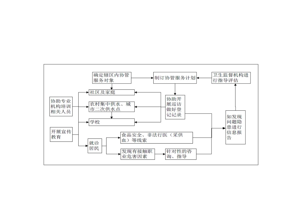 卫生监督协管工作流程样图_第3页