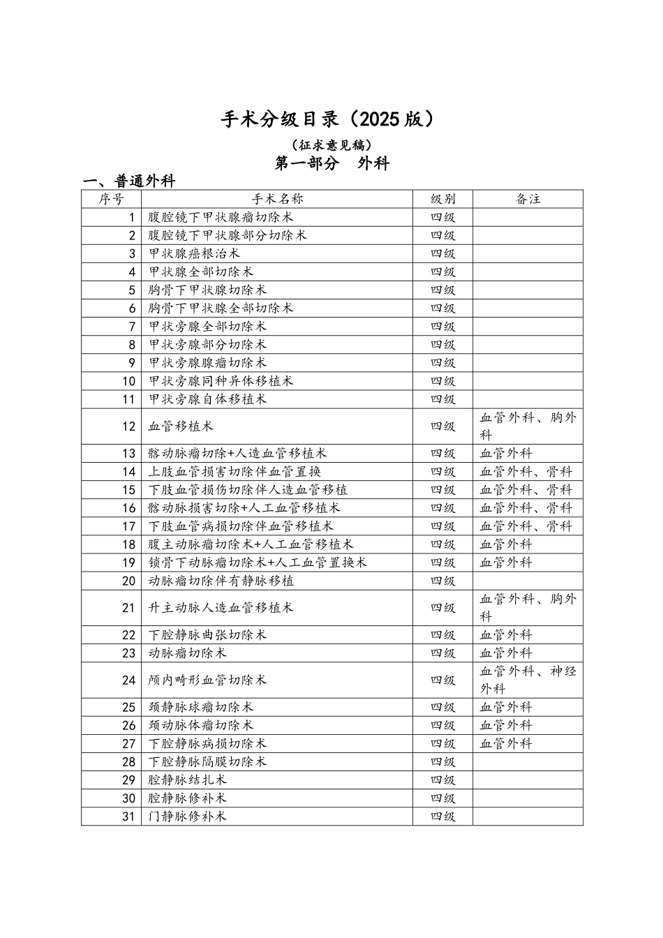 卫生部手术分级目录_第1页