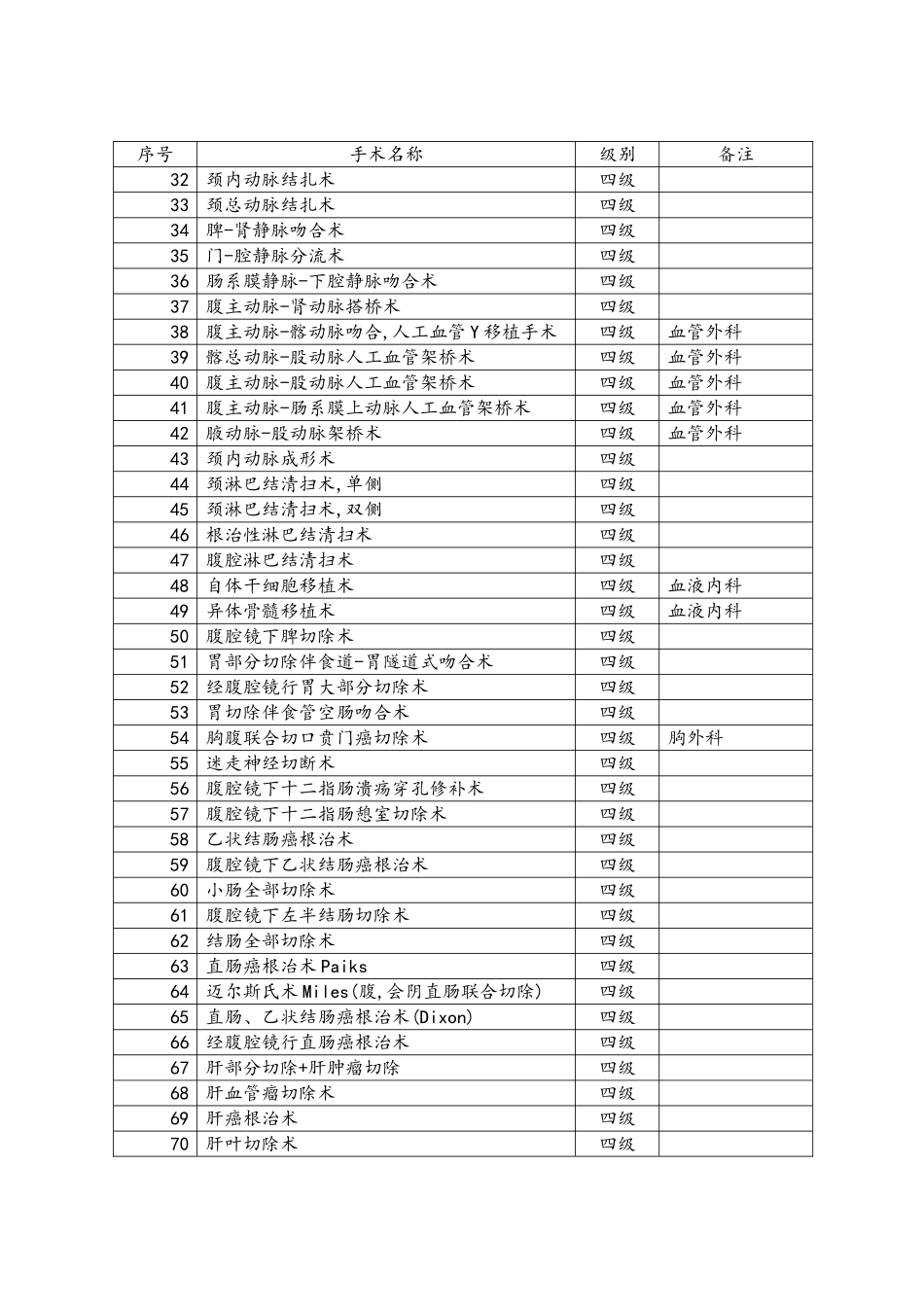 卫生部手术分级目录_第2页