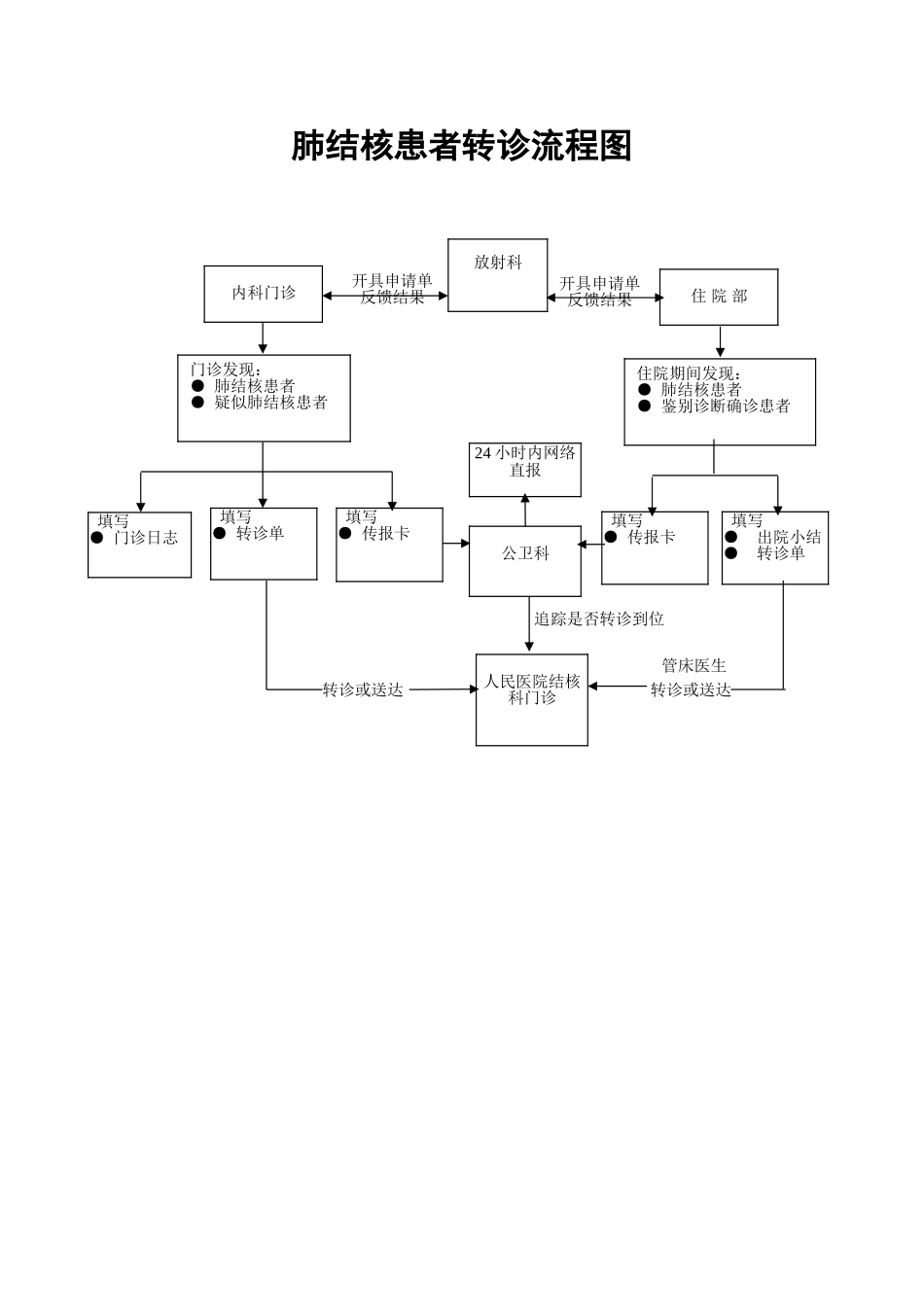 卫生院肺结核患者转诊、追踪流程图_第1页