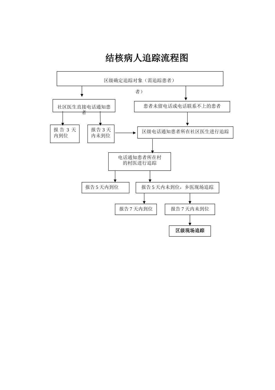 卫生院肺结核患者转诊、追踪流程图_第2页
