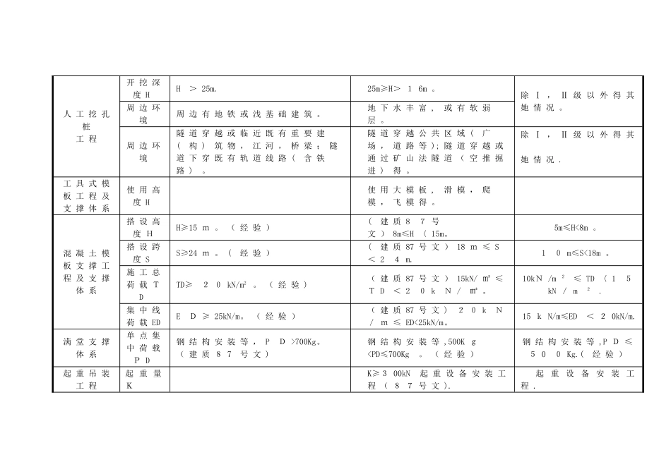 危大工程分级标准_第2页