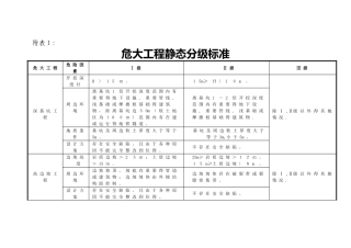 危大工程分级标准