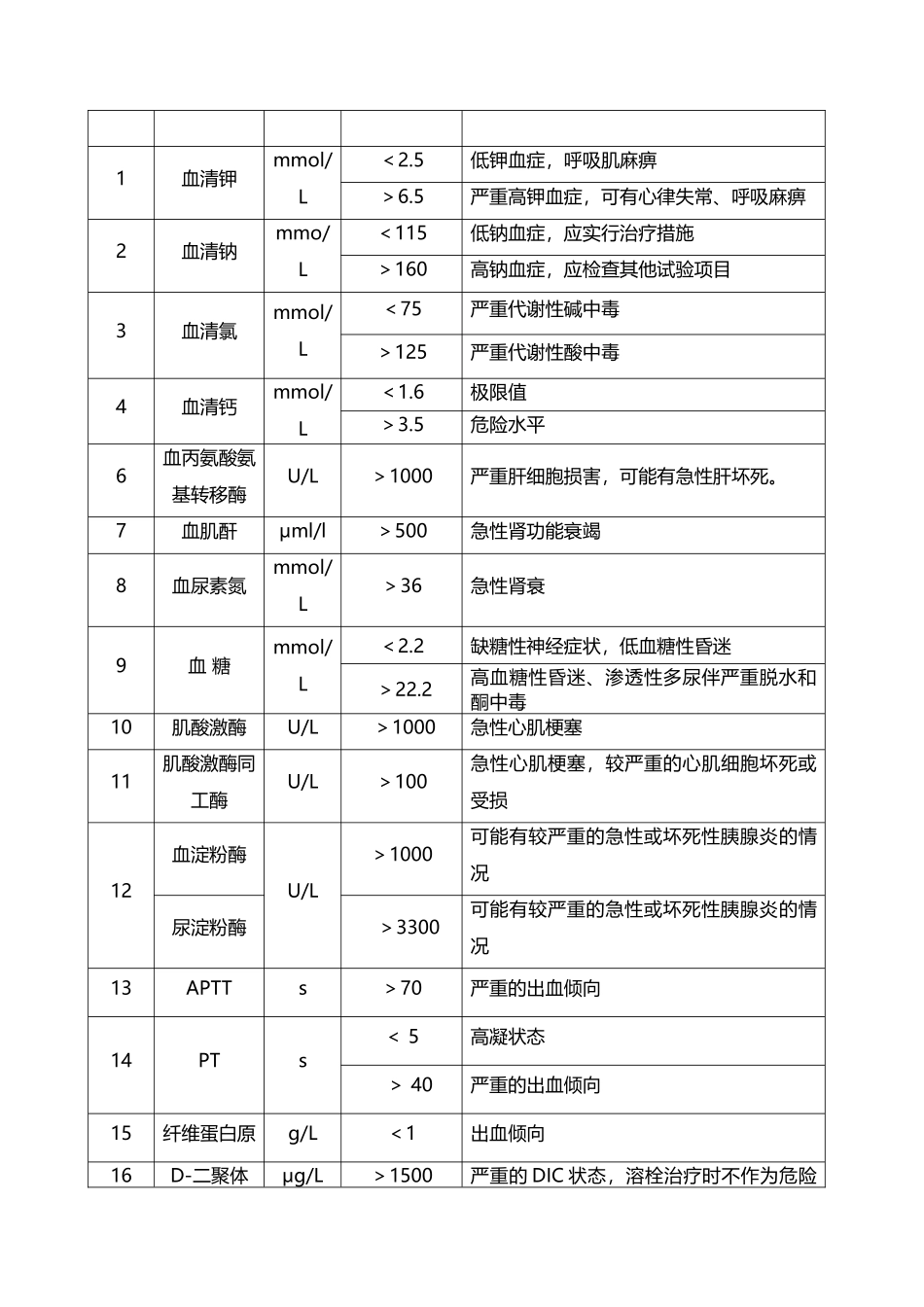 危急值项目范围_第3页