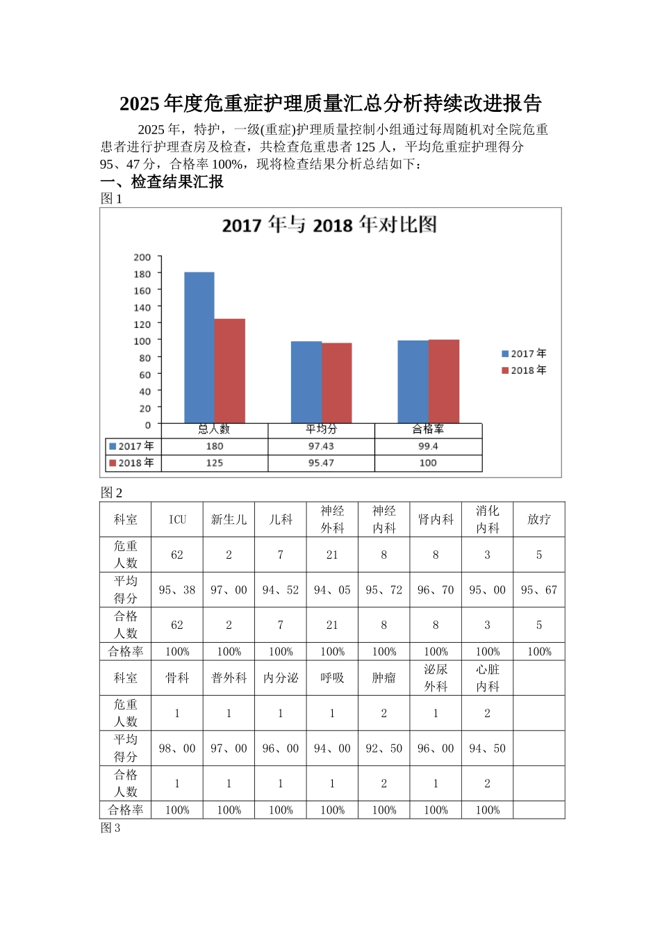 危重症护理质量汇总分析持续改进报告_第1页