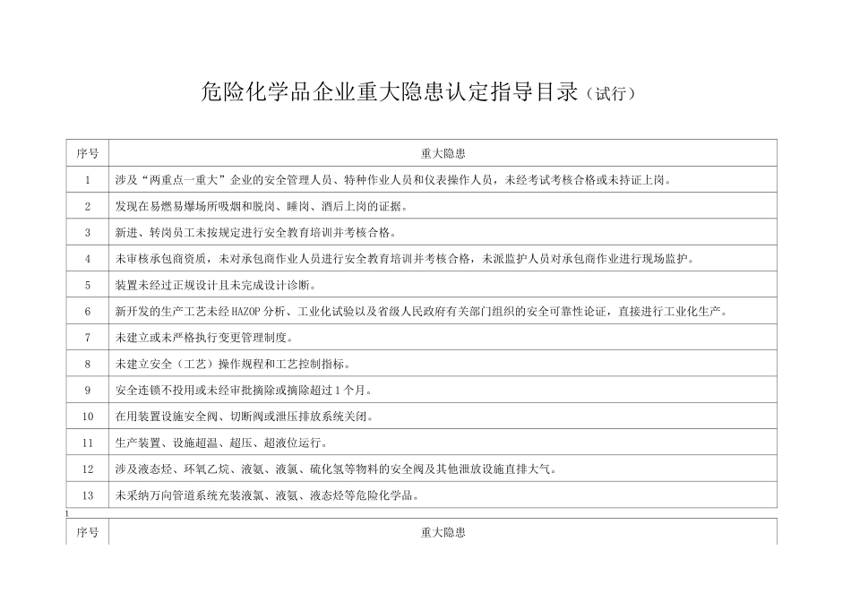 危险化学品企业重大隐患认定指导目录_第1页