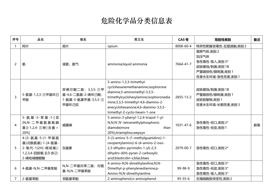 危险化学品分类信息表_第2页