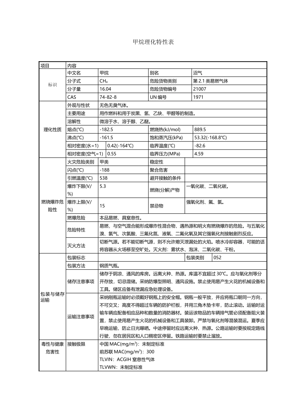 危险化学品理化特性表汇总_第2页