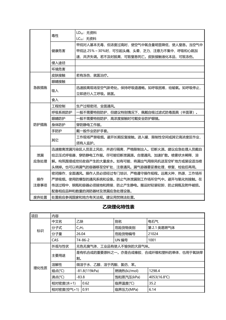 危险化学品理化特性表汇总_第3页