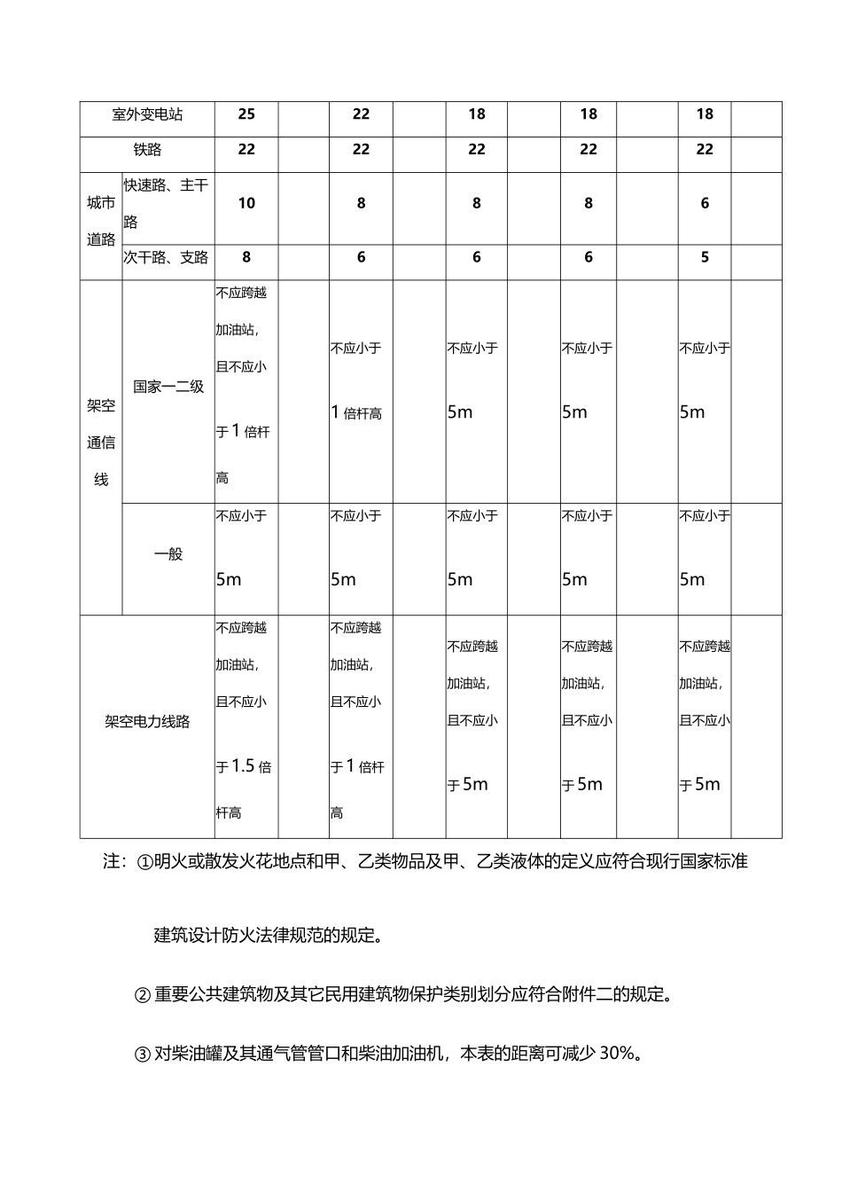 危险化学品生产装置和储存设施与厂外周边安全距离表_第3页