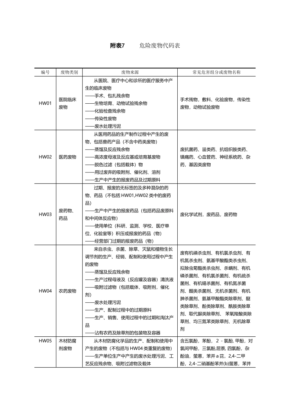 危险废物代码表18487_第2页