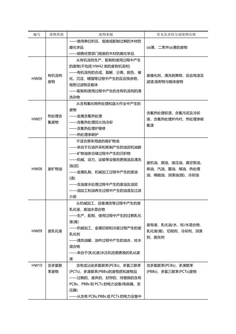 危险废物代码表18487_第3页