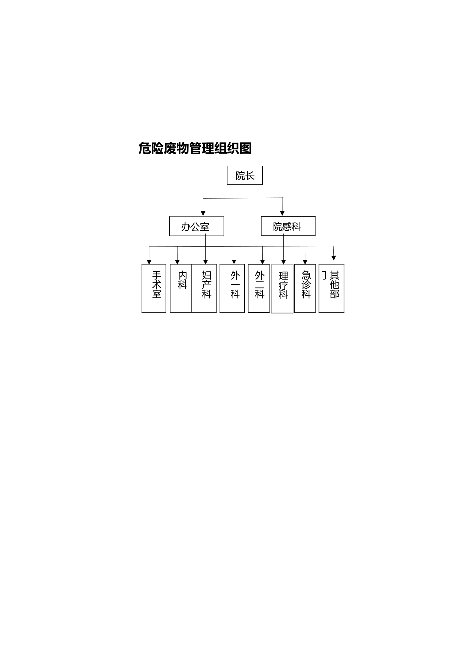 危险废物管理组织图_第2页