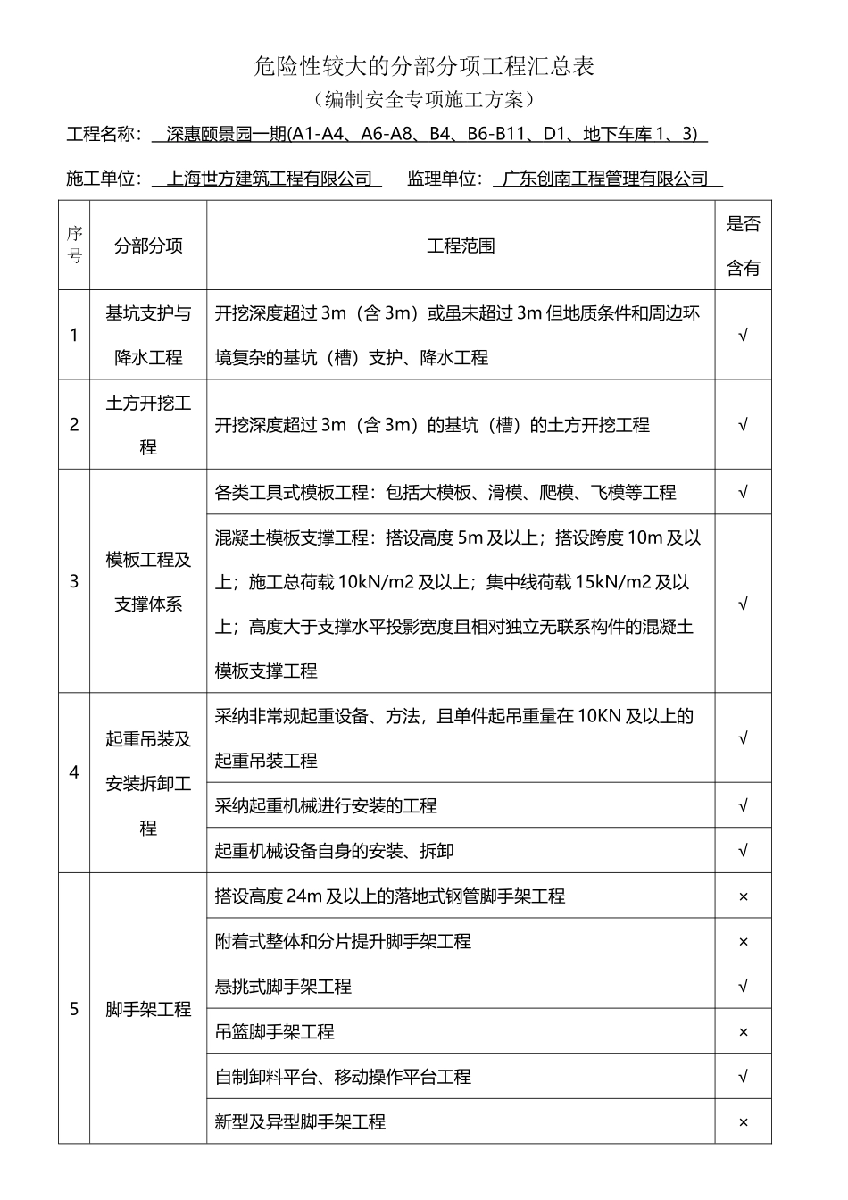 危险性较大的分部分项工程汇总表_第2页