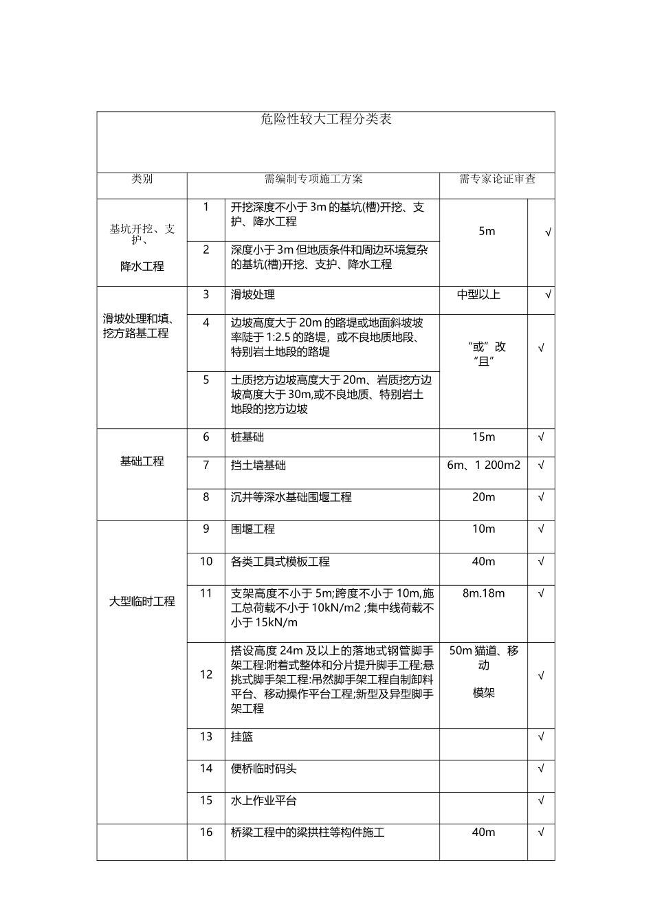 危险性较大的工程分类表_第2页