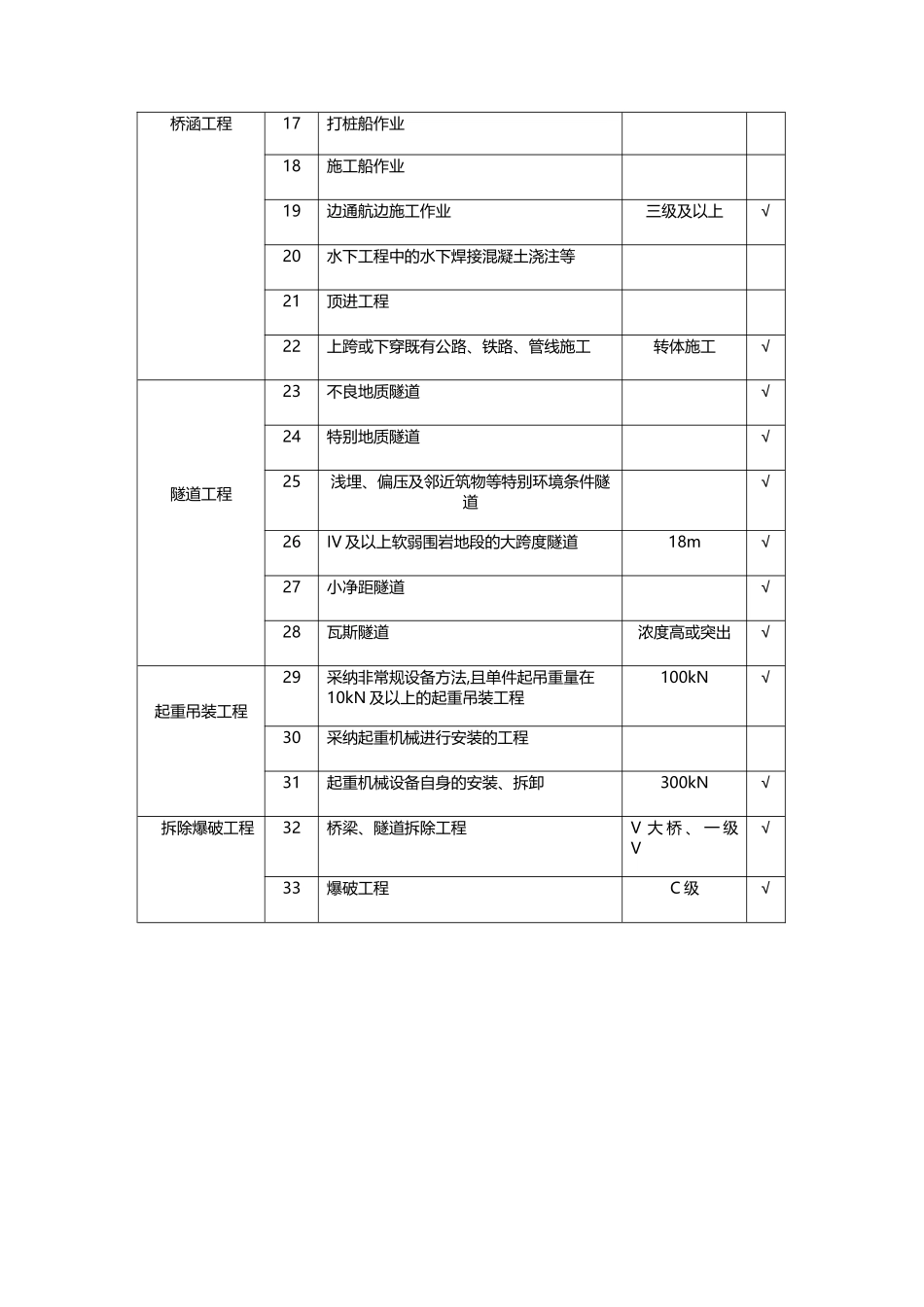 危险性较大的工程分类表_第3页