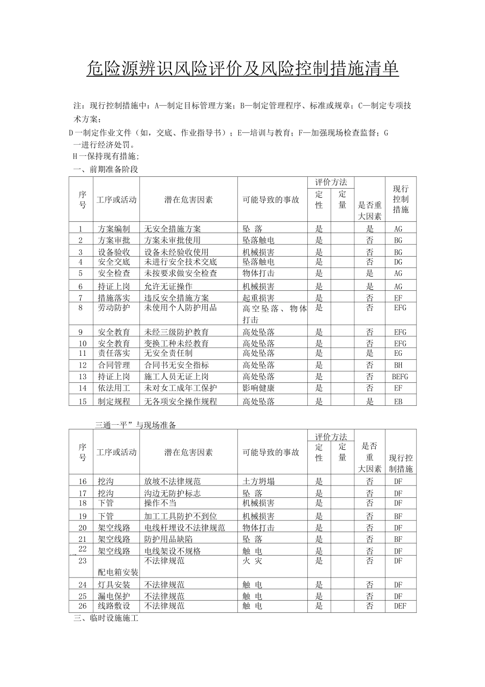 危险源辨识风险评价及风险控制措施清单_第1页