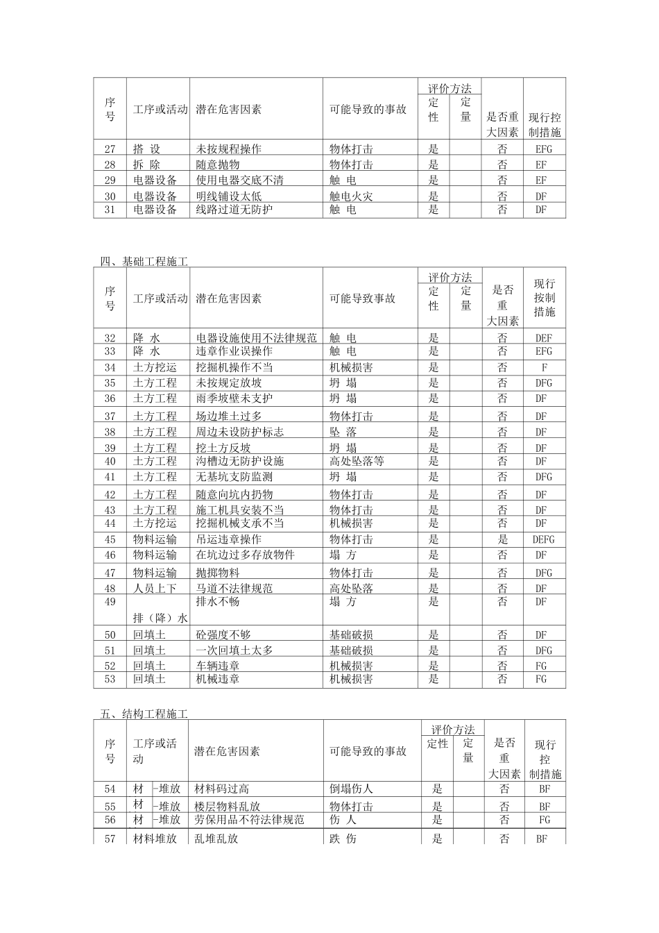 危险源辨识风险评价及风险控制措施清单_第2页