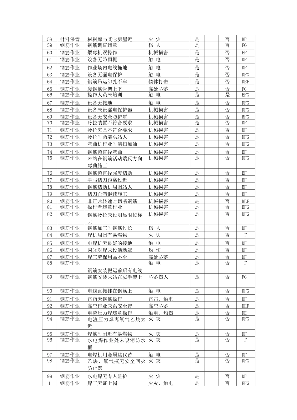 危险源辨识风险评价及风险控制措施清单_第3页