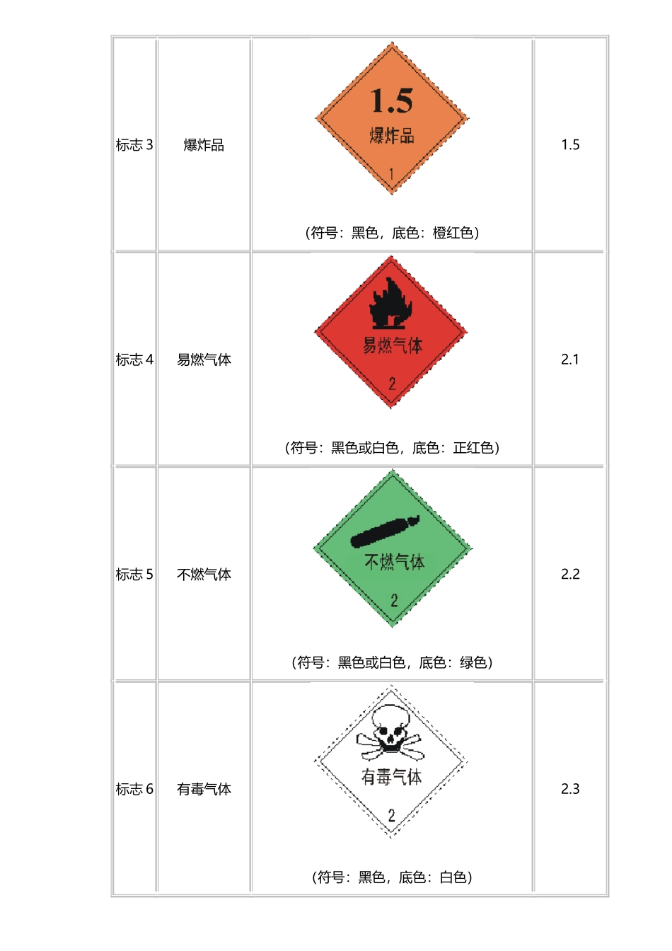 危险货物包装标志.GB190-90_第3页