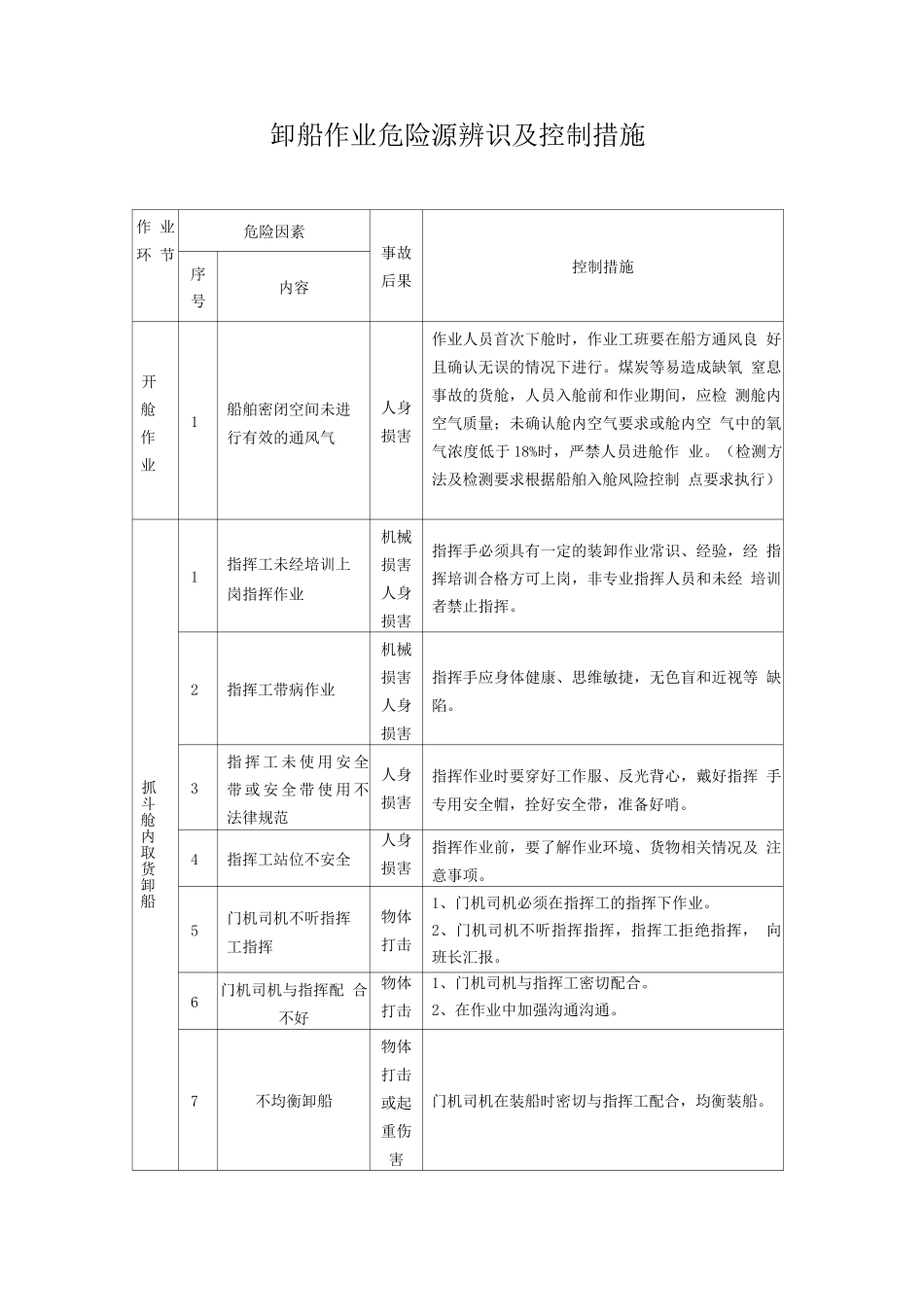 卸船作业危险源控制措施_第1页