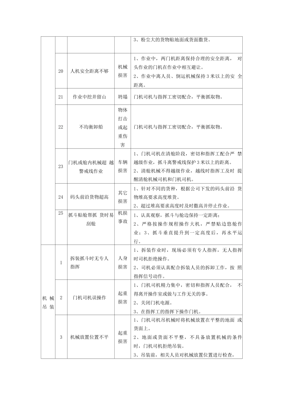 卸船作业危险源控制措施_第3页