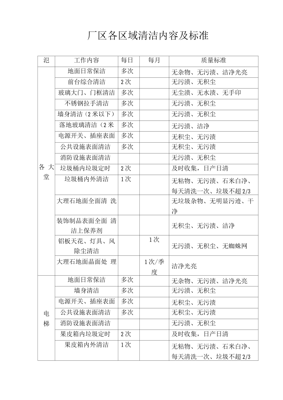 厂区各区域清洁内容及标准_第1页