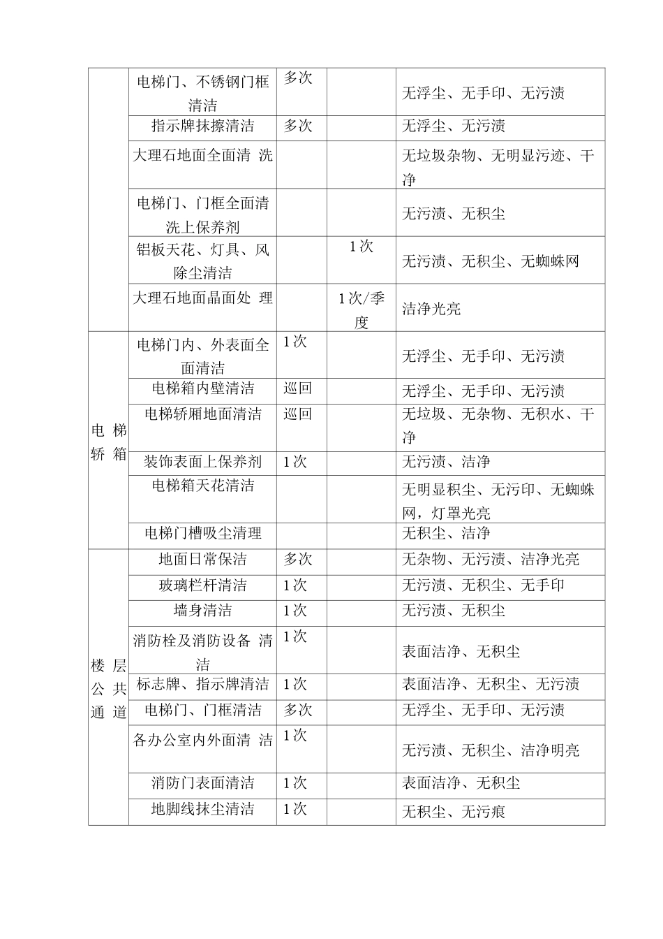 厂区各区域清洁内容及标准_第2页