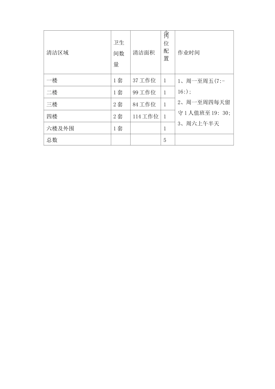 厂区清洁岗位人员配置清单_第2页