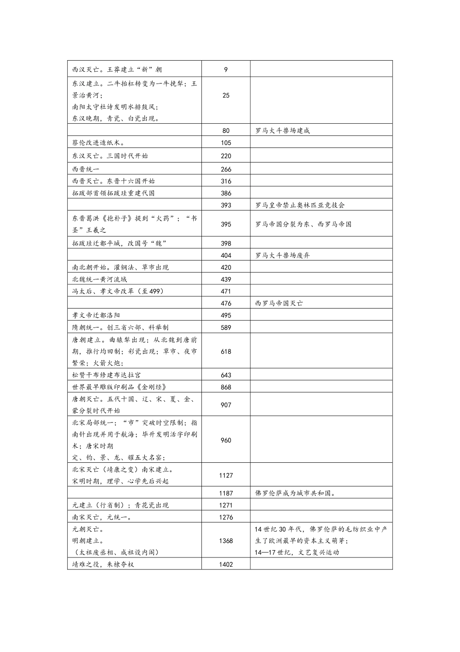 历史大事年表_第3页