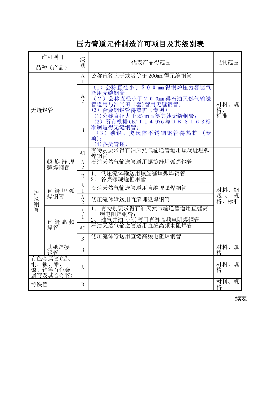 压力管道元件制造许可项目及其级别表_第1页