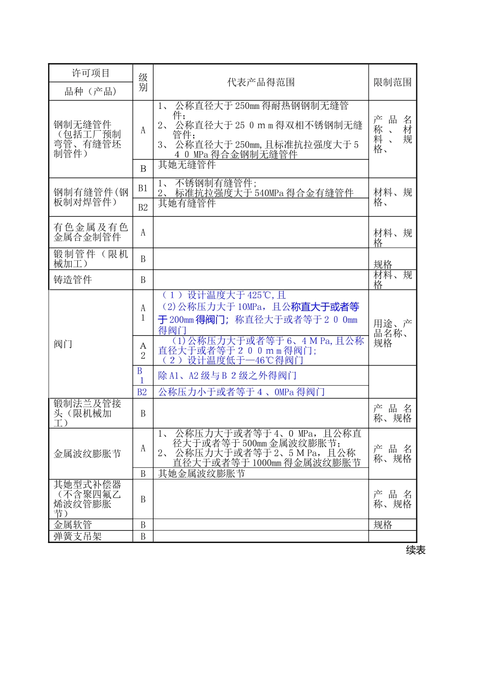 压力管道元件制造许可项目及其级别表_第2页