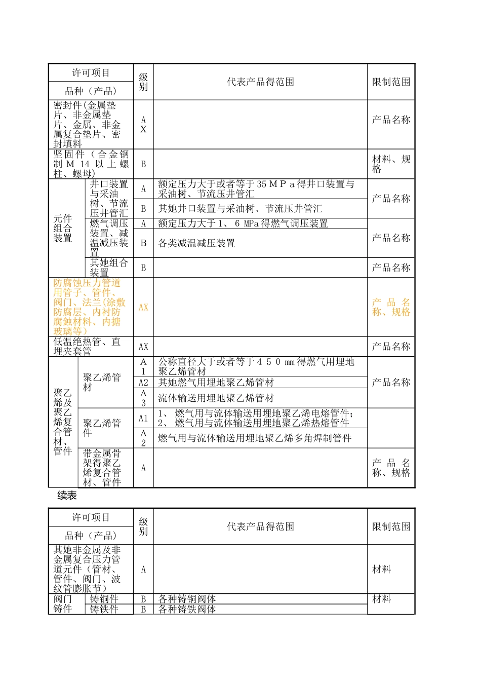 压力管道元件制造许可项目及其级别表_第3页