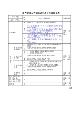 压力管道元件制造许可项目及其级别表