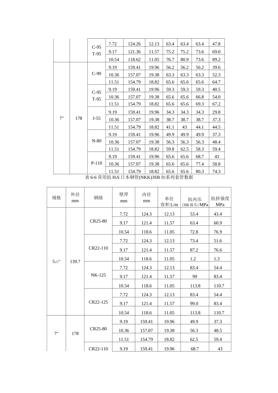 压裂酸化套管技术数据_第2页