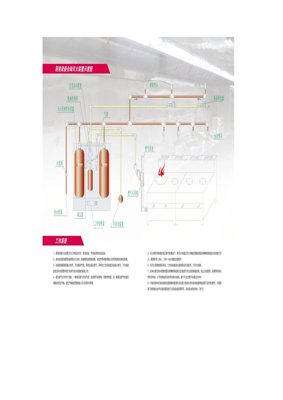 厨房自动灭火系统介绍_第3页