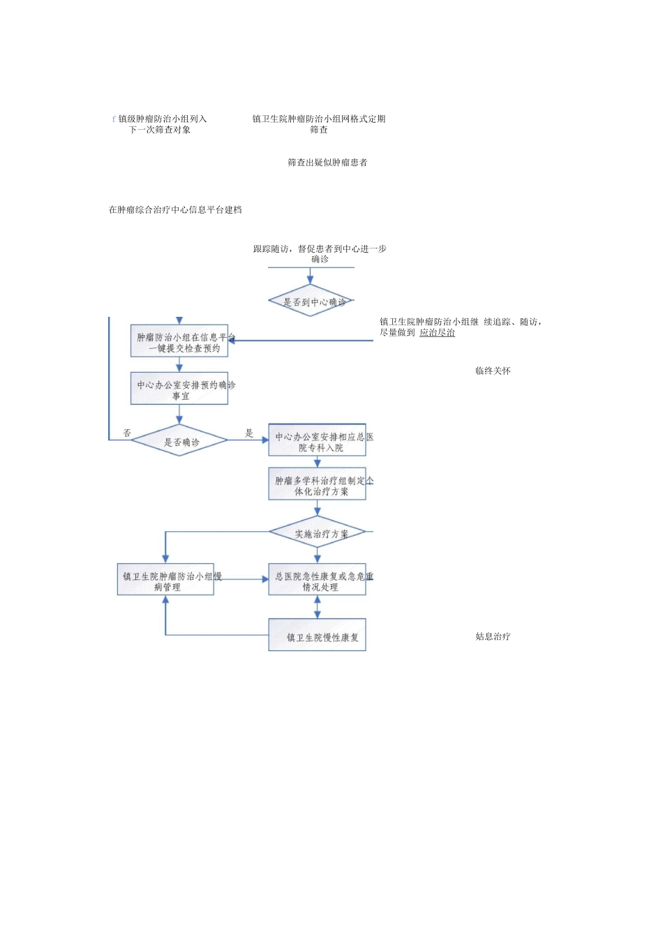县域医共体肿瘤综合治疗中心患者管理闭环简图_第1页