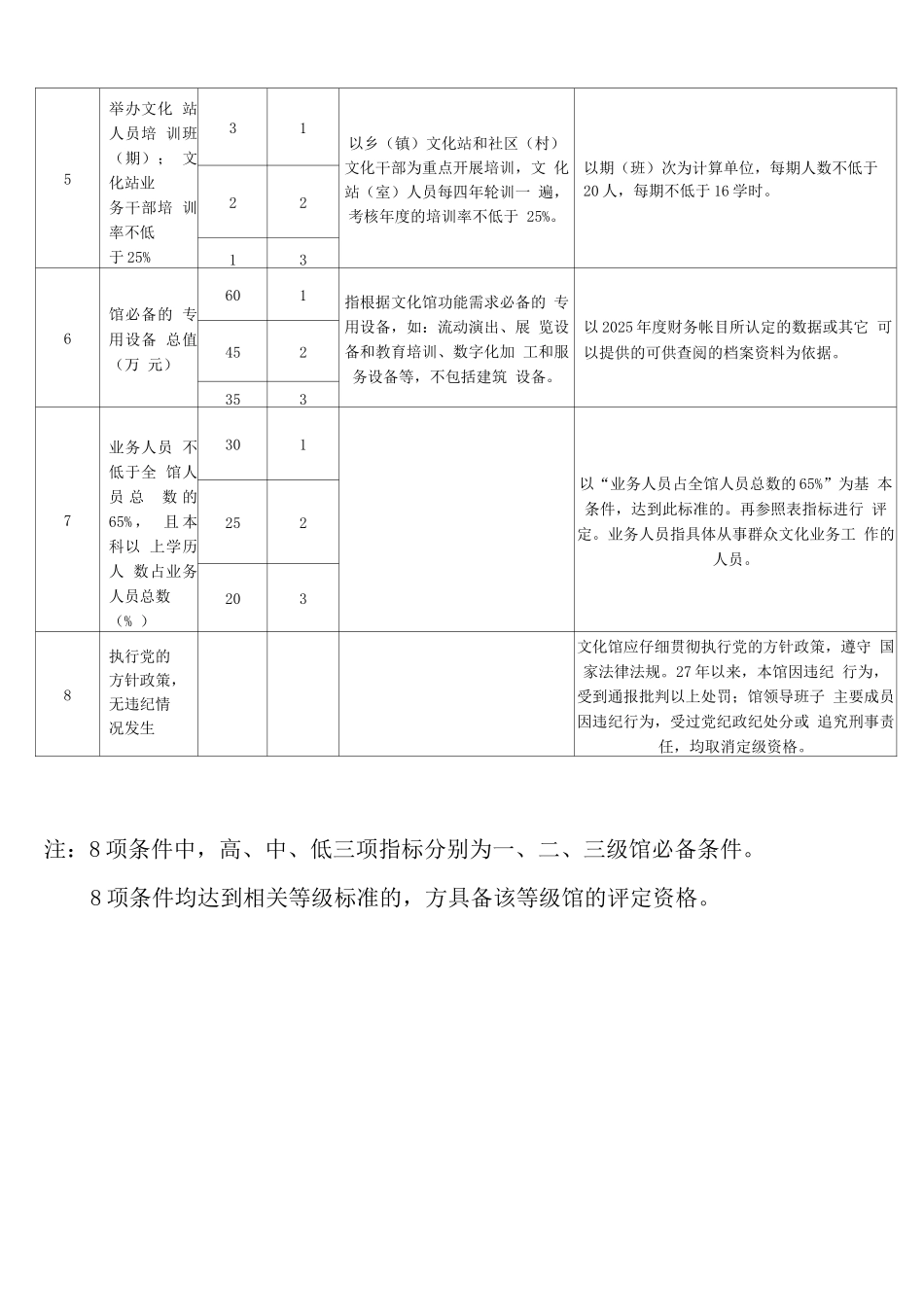 县级文化馆等级必备条件评估标准评估细则_第2页