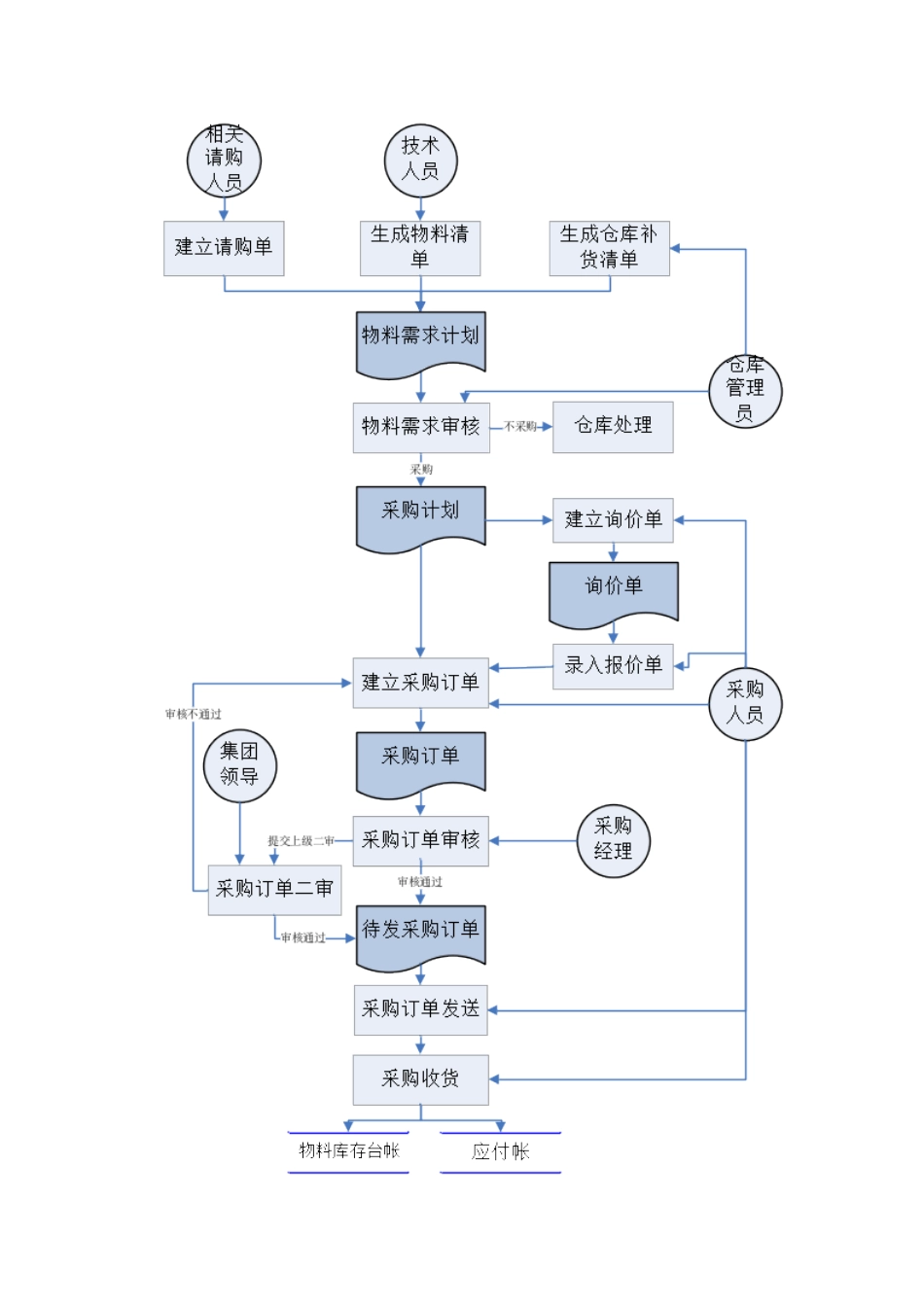 参考例子--ERP采购管理子系统需求分析报告_第3页