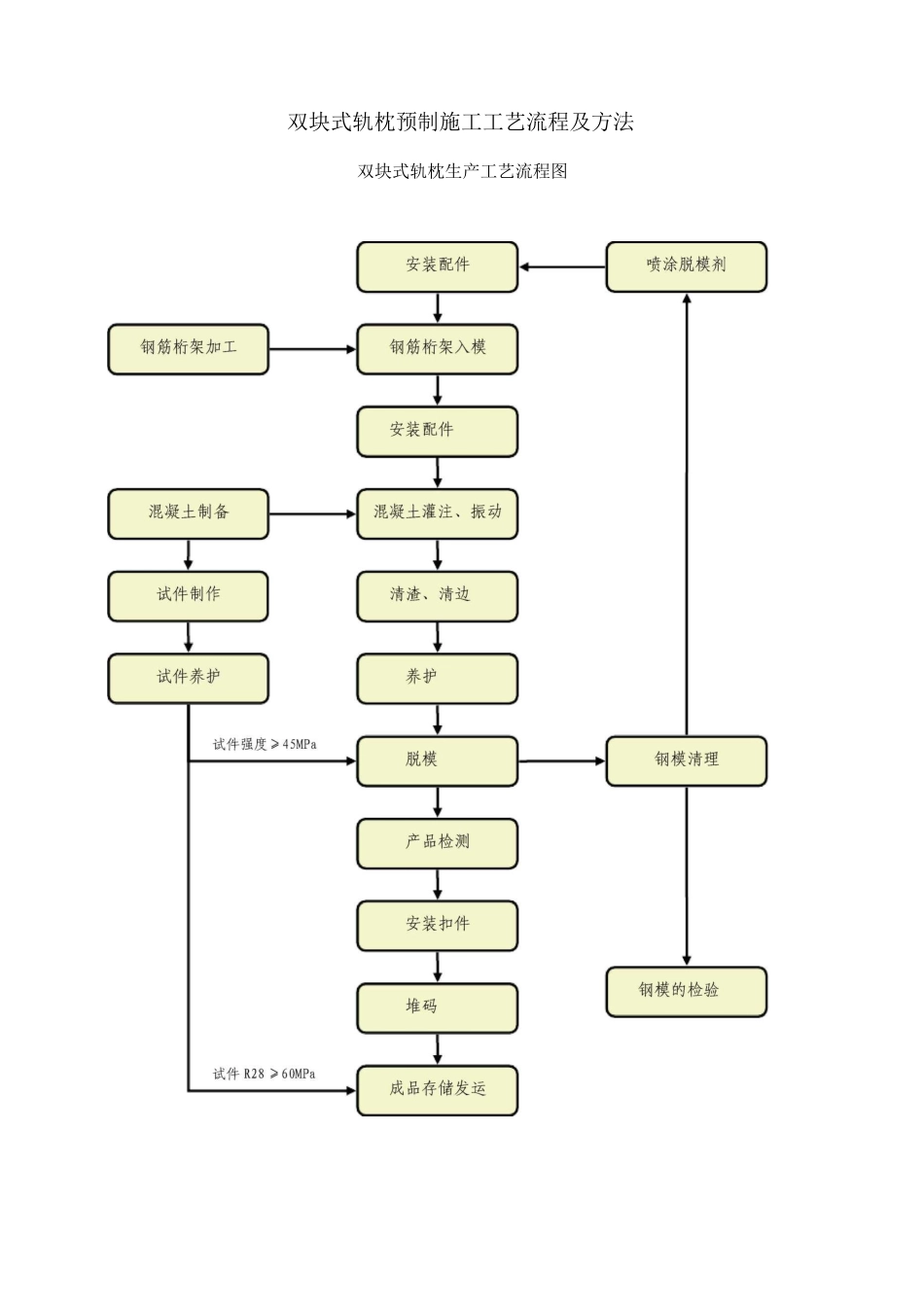双块式轨枕预制施工工艺流程及方法_第1页