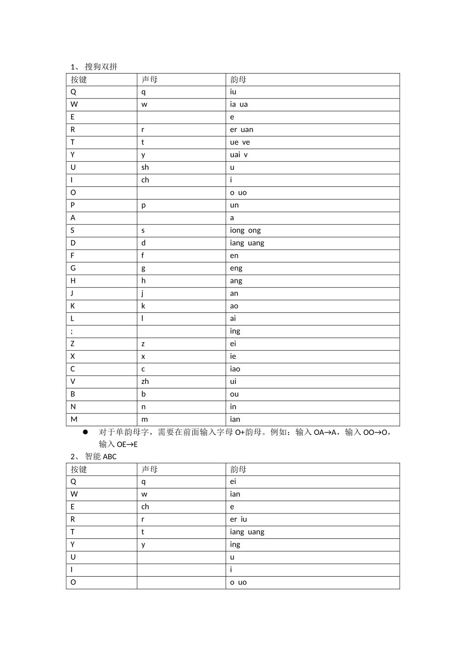 双拼字根对照表_第1页
