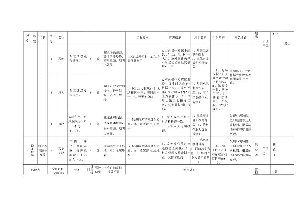 双氧水装置设备设施风险分级控制清单_第2页