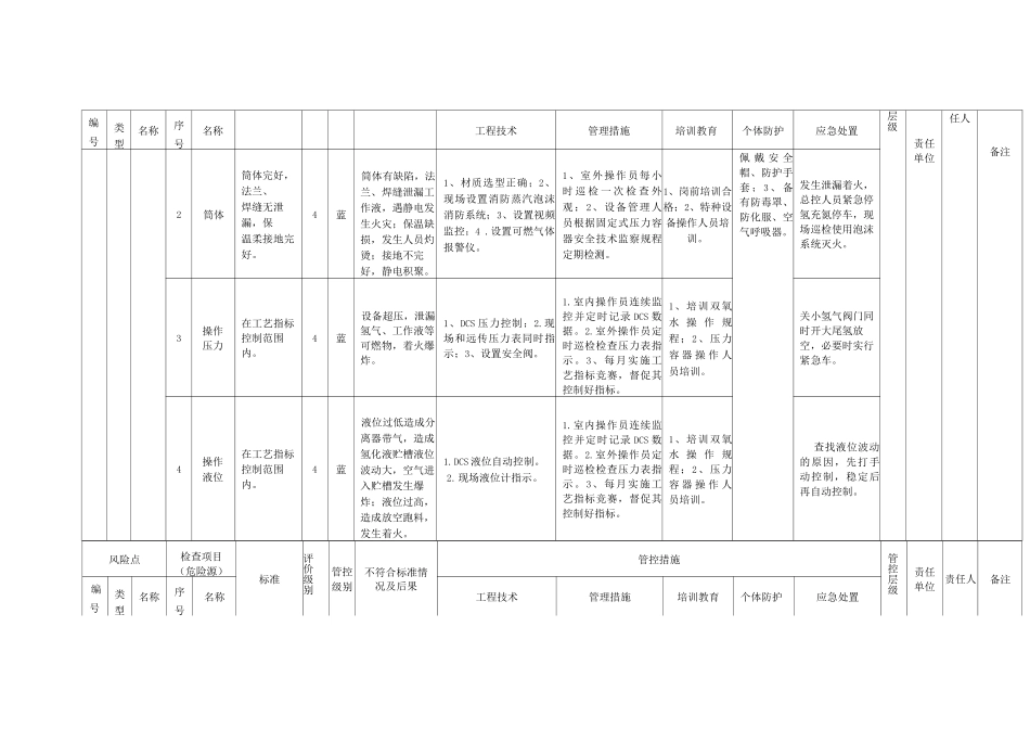 双氧水装置设备设施风险分级控制清单_第3页