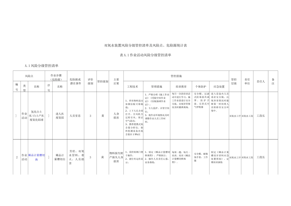 双氧水装置风险分级管控清单及风险点、危险源统计表_第1页