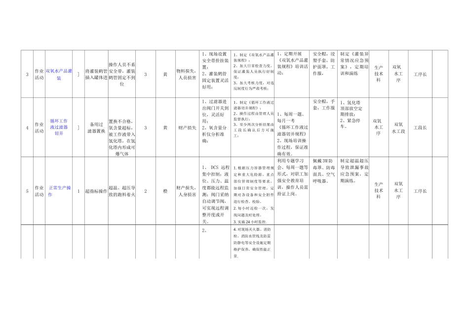 双氧水装置风险分级管控清单及风险点、危险源统计表_第2页