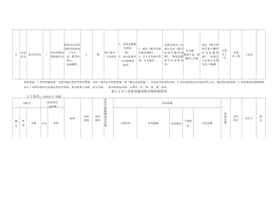 双氧水装置风险分级管控清单及风险点、危险源统计表_第3页