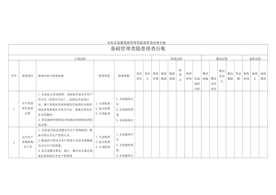 双氧水装置基础管理类隐患排查治理台帐_第1页