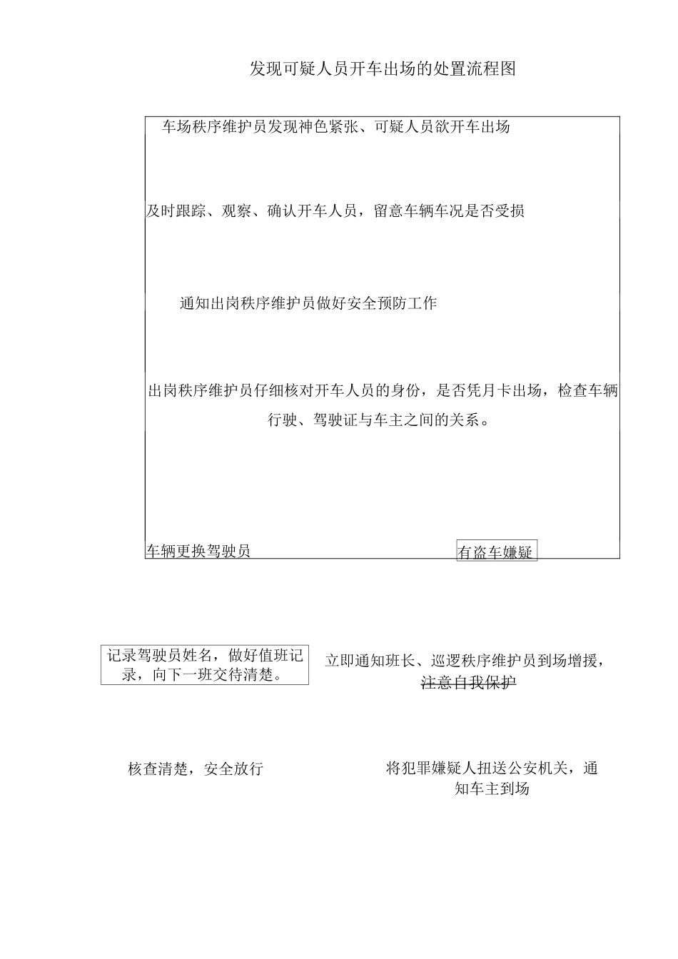 发现可疑人员开车出场的处置流程图_第1页