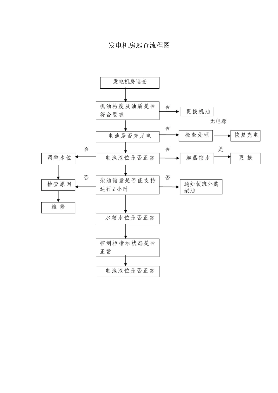 发电机房巡查流程图_第1页
