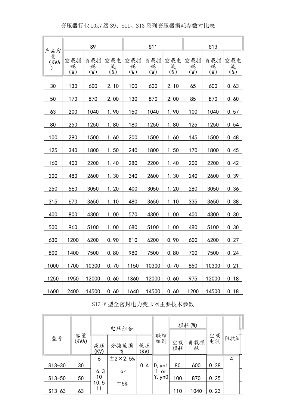 变压器行业10kV级S9、S11、S13系列变压器损耗参数对照表_第1页